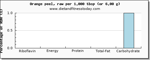 riboflavin and nutritional content in an orange